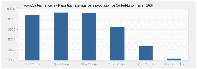 Répartition par âge de la population de Corbeil-Essonnes en 2007