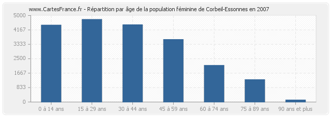 Répartition par âge de la population féminine de Corbeil-Essonnes en 2007