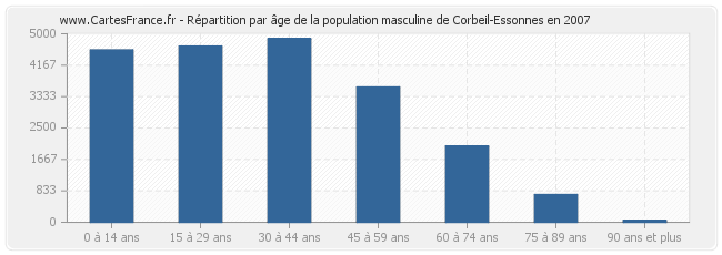 Répartition par âge de la population masculine de Corbeil-Essonnes en 2007