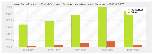 Corbeil-Essonnes : Evolution des naissances et décès entre 1968 et 2007