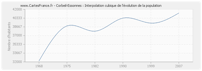 Corbeil-Essonnes : Interpolation cubique de l'évolution de la population