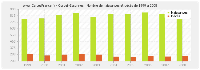 Corbeil-Essonnes : Nombre de naissances et décès de 1999 à 2008