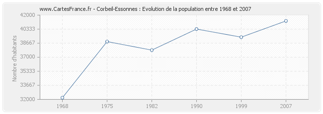 Population Corbeil-Essonnes