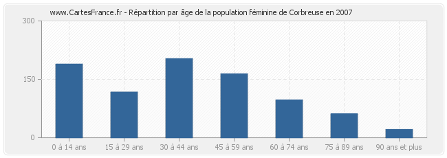 Répartition par âge de la population féminine de Corbreuse en 2007