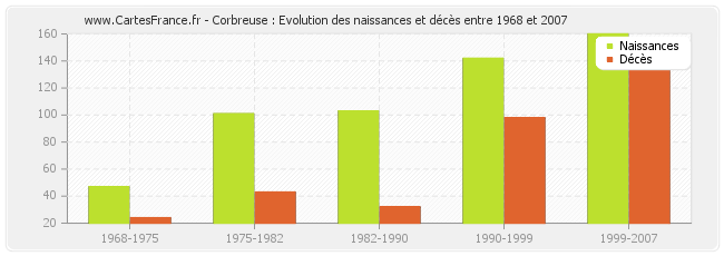 Corbreuse : Evolution des naissances et décès entre 1968 et 2007