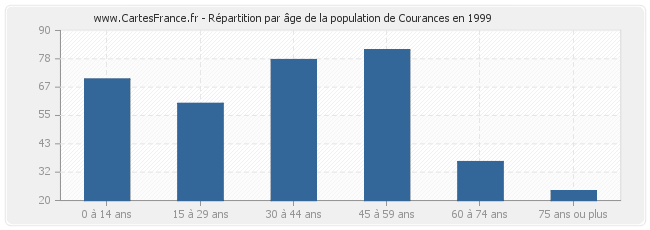 Répartition par âge de la population de Courances en 1999