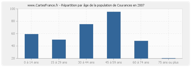 Répartition par âge de la population de Courances en 2007