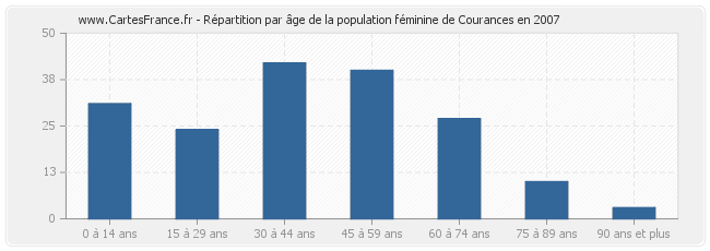 Répartition par âge de la population féminine de Courances en 2007