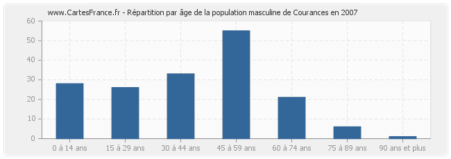 Répartition par âge de la population masculine de Courances en 2007