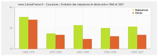 Courances : Evolution des naissances et décès entre 1968 et 2007