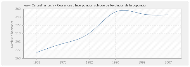Courances : Interpolation cubique de l'évolution de la population