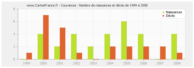 Courances : Nombre de naissances et décès de 1999 à 2008