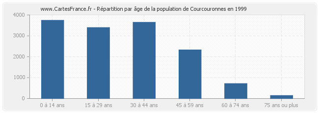 Répartition par âge de la population de Courcouronnes en 1999