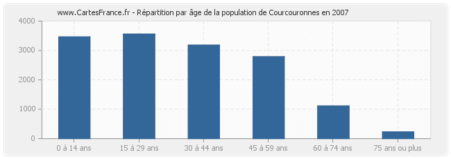 Répartition par âge de la population de Courcouronnes en 2007