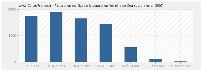 Répartition par âge de la population féminine de Courcouronnes en 2007