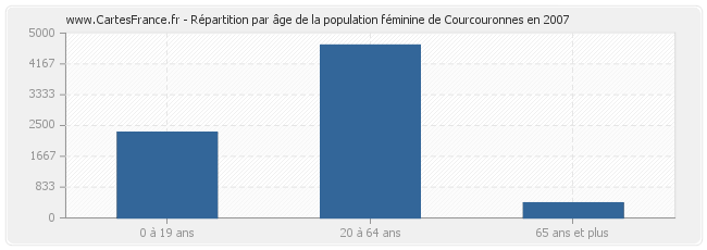 Répartition par âge de la population féminine de Courcouronnes en 2007