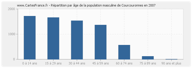 Répartition par âge de la population masculine de Courcouronnes en 2007