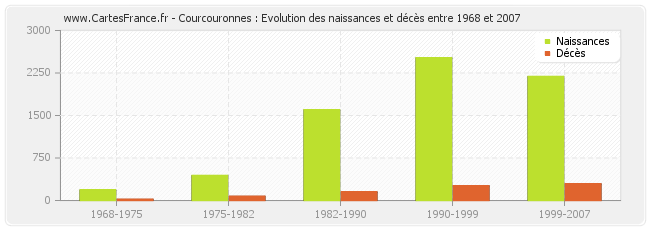 Courcouronnes : Evolution des naissances et décès entre 1968 et 2007
