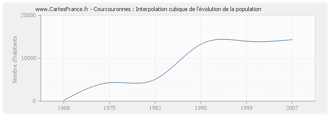 Courcouronnes : Interpolation cubique de l'évolution de la population