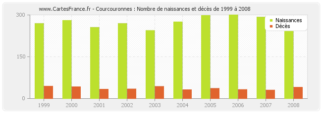 Courcouronnes : Nombre de naissances et décès de 1999 à 2008