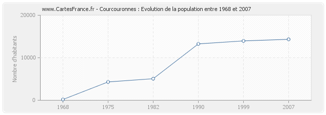Population Courcouronnes