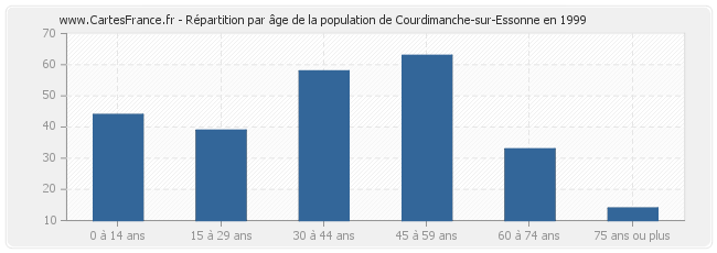 Répartition par âge de la population de Courdimanche-sur-Essonne en 1999