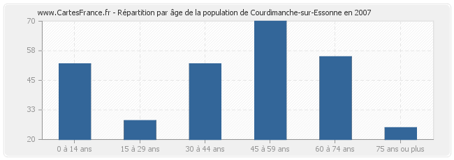 Répartition par âge de la population de Courdimanche-sur-Essonne en 2007