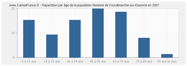 Répartition par âge de la population féminine de Courdimanche-sur-Essonne en 2007