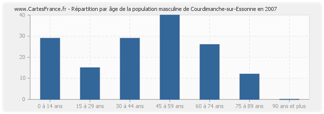 Répartition par âge de la population masculine de Courdimanche-sur-Essonne en 2007