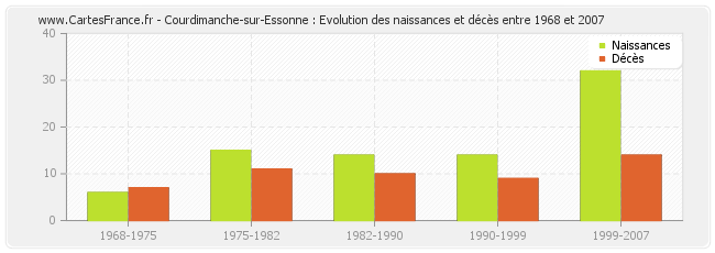 Courdimanche-sur-Essonne : Evolution des naissances et décès entre 1968 et 2007