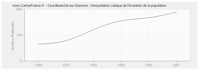 Courdimanche-sur-Essonne : Interpolation cubique de l'évolution de la population