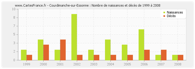 Courdimanche-sur-Essonne : Nombre de naissances et décès de 1999 à 2008