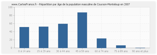 Répartition par âge de la population masculine de Courson-Monteloup en 2007