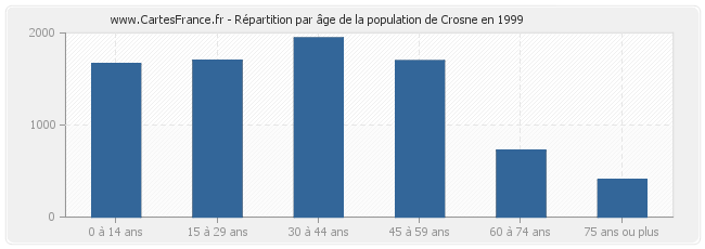 Répartition par âge de la population de Crosne en 1999