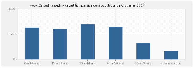 Répartition par âge de la population de Crosne en 2007