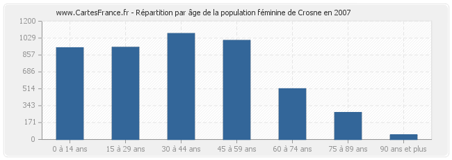 Répartition par âge de la population féminine de Crosne en 2007