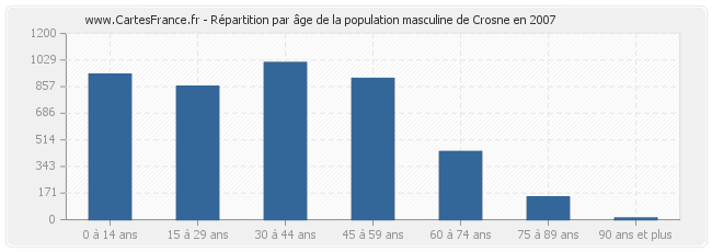 Répartition par âge de la population masculine de Crosne en 2007