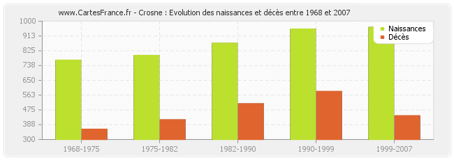 Crosne : Evolution des naissances et décès entre 1968 et 2007