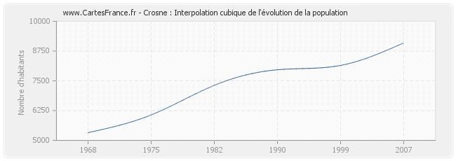Crosne : Interpolation cubique de l'évolution de la population
