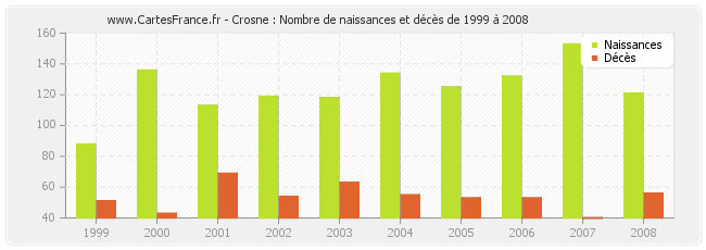 Crosne : Nombre de naissances et décès de 1999 à 2008