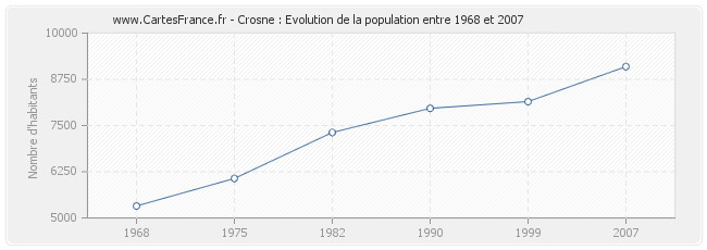 Population Crosne