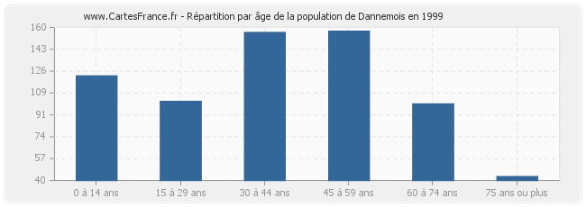 Répartition par âge de la population de Dannemois en 1999