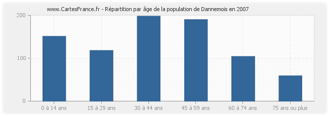 Répartition par âge de la population de Dannemois en 2007