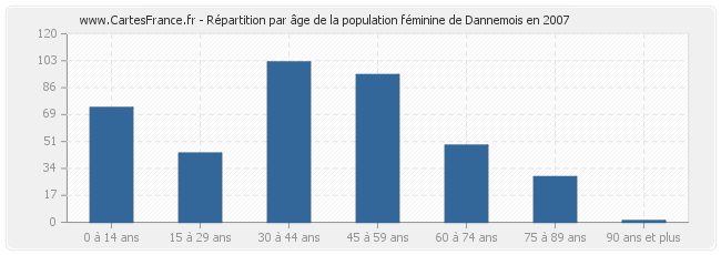 Répartition par âge de la population féminine de Dannemois en 2007