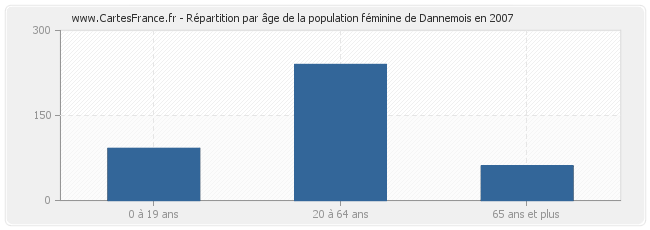 Répartition par âge de la population féminine de Dannemois en 2007