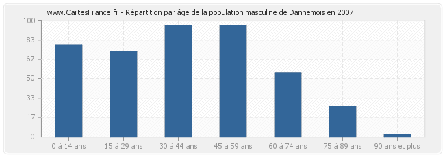Répartition par âge de la population masculine de Dannemois en 2007