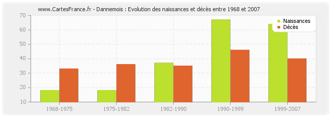 Dannemois : Evolution des naissances et décès entre 1968 et 2007