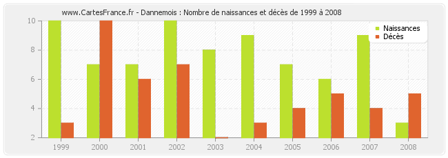 Dannemois : Nombre de naissances et décès de 1999 à 2008