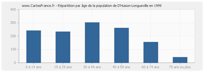 Répartition par âge de la population de D'Huison-Longueville en 1999