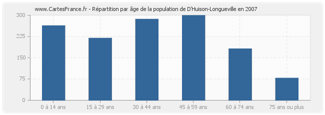 Répartition par âge de la population de D'Huison-Longueville en 2007